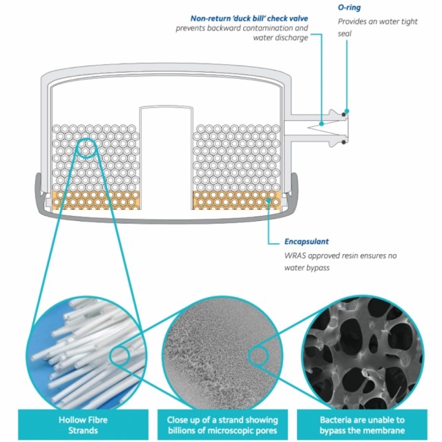 Pentair medisinsk vannfilter for dusj, teknologi