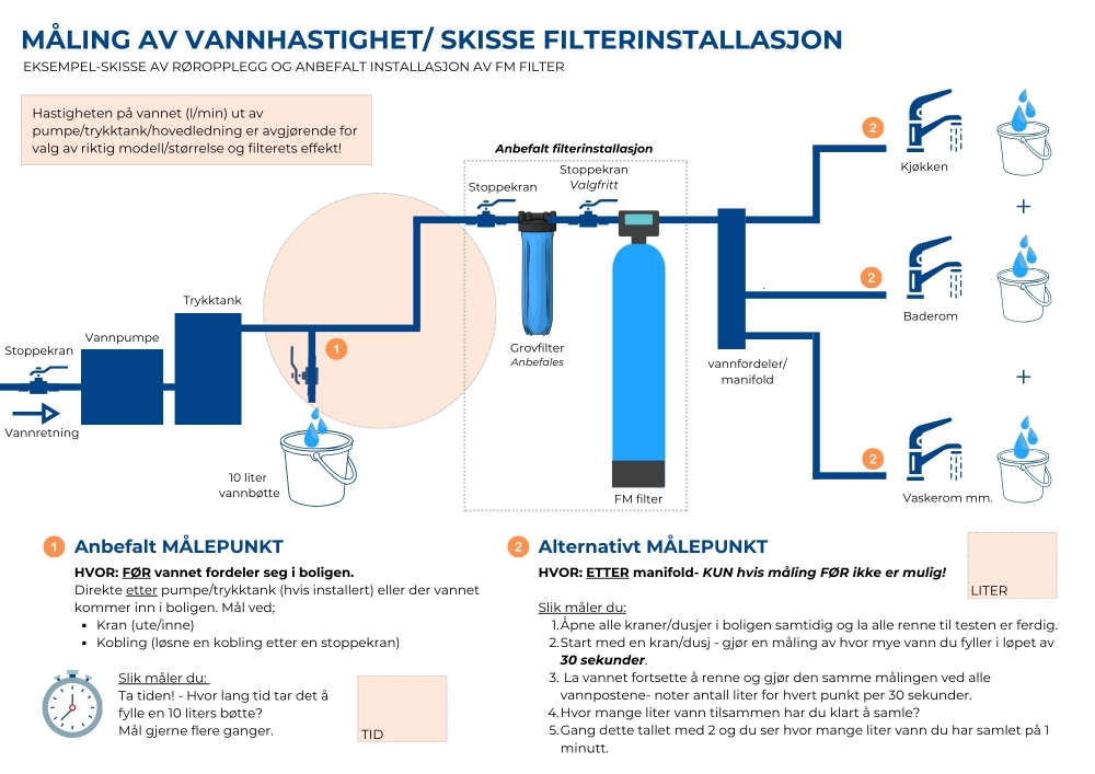 FM jern og mangan filter skisse oppsett og måling av vannhastighet